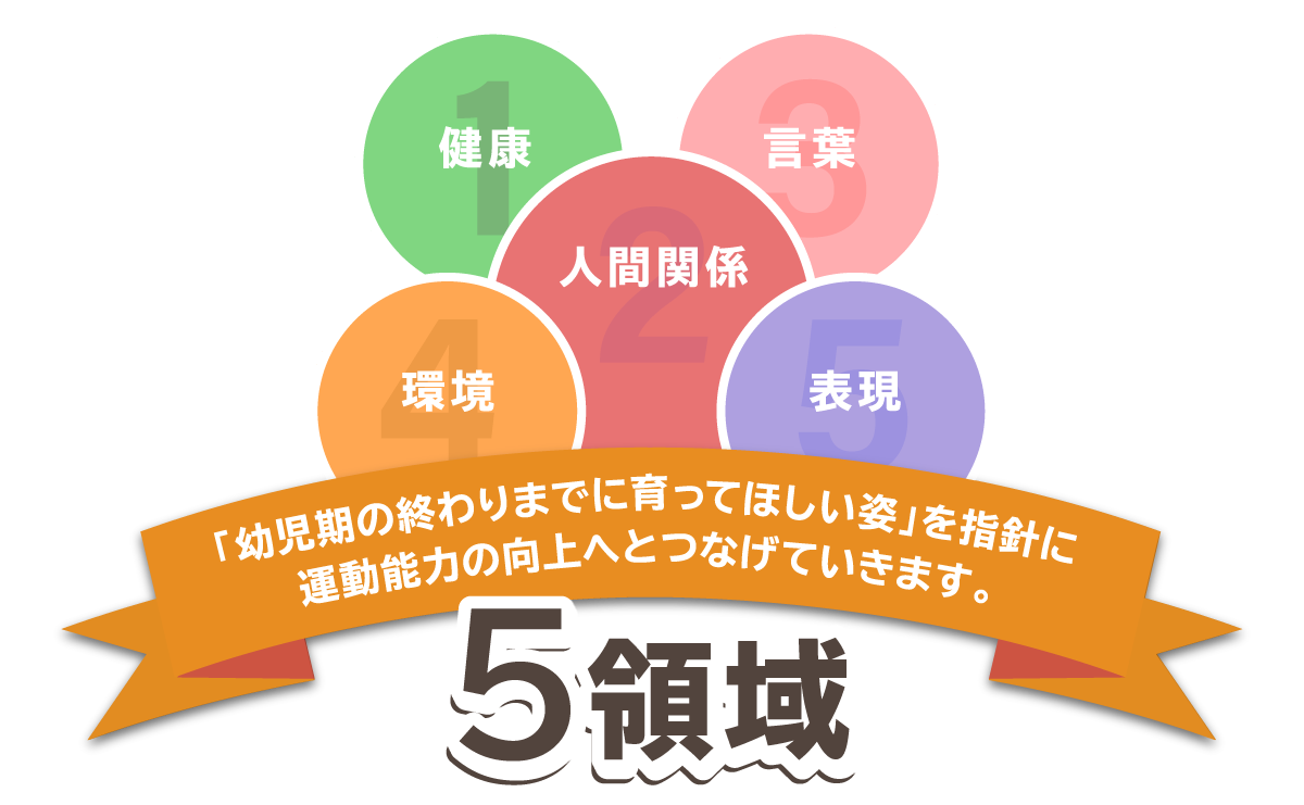 5領域「健康」「環境」「人間関係」「言葉」「表現」