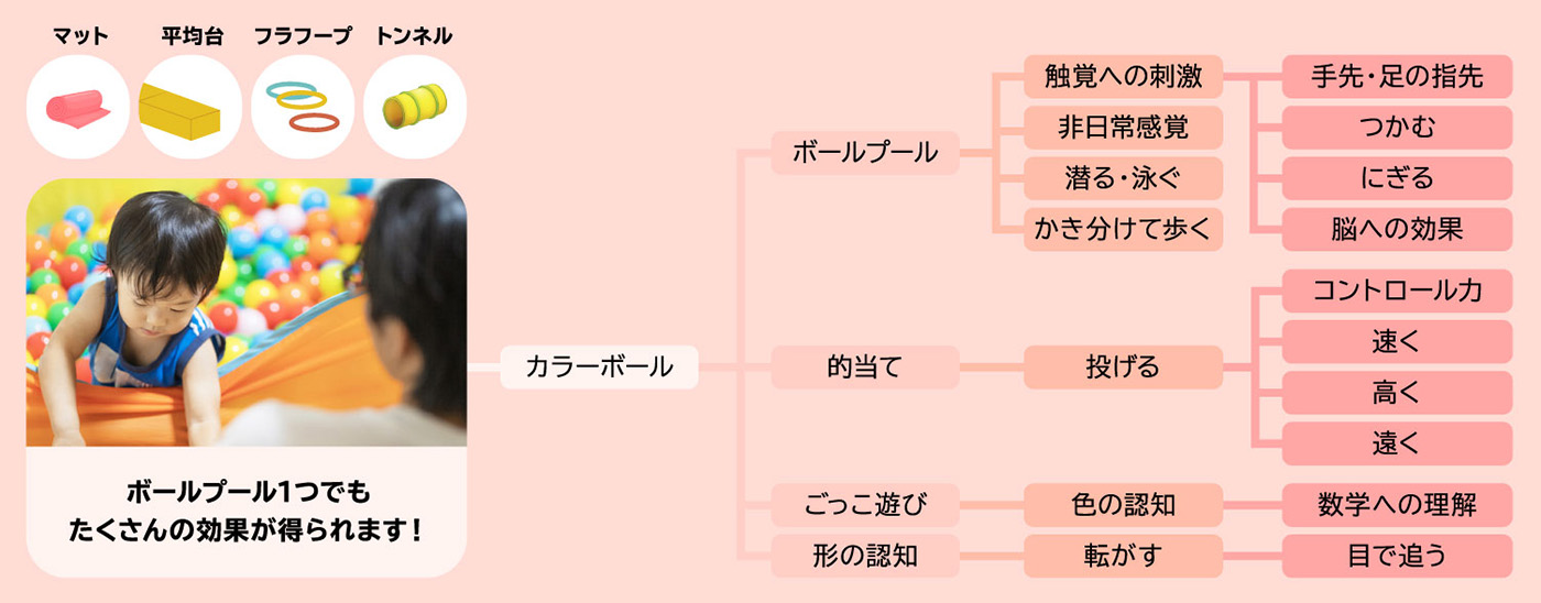 ボールプール1つでもたくさんの効果が得られます！