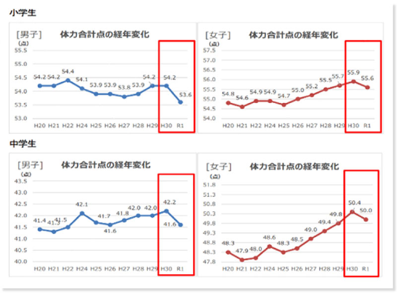 文部科学省 スポーツ省 令和元年12 月 参考資料より抜粋